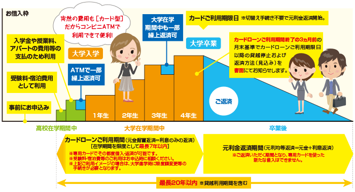 ろうきん教育ローン【カード型】ご利用イメージ