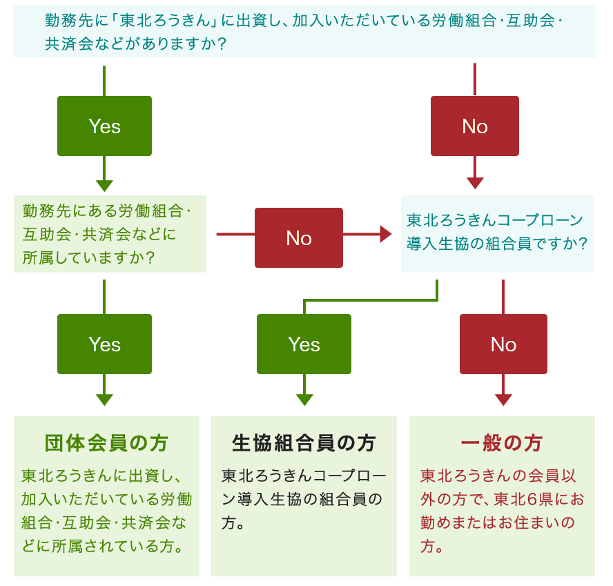 判別フローチャート