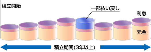一般財形のしくみ