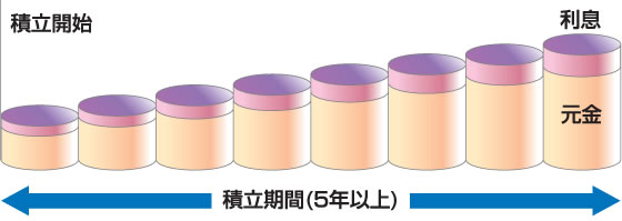財形住宅のしくみ