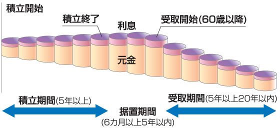 財形年金のしくみ
