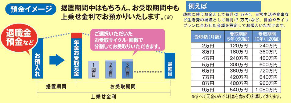 据置期間中はもちろん、お受取期間中も上乗せ金利でお預かりいたします。