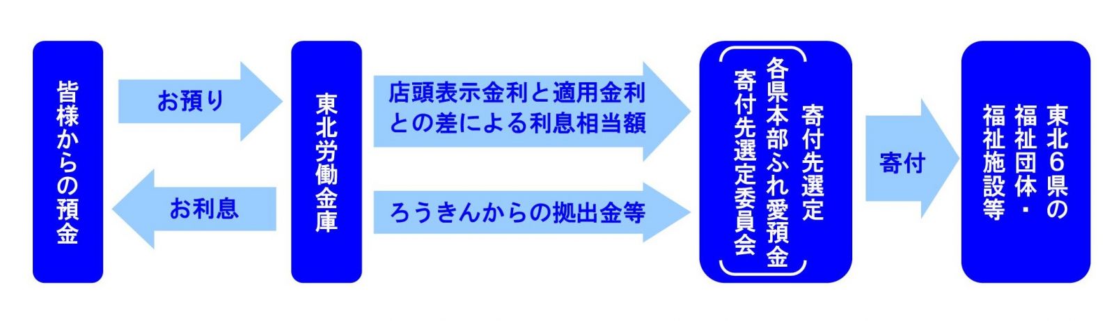 社会貢献目的預金「ろうきんふれ愛預金」の概要